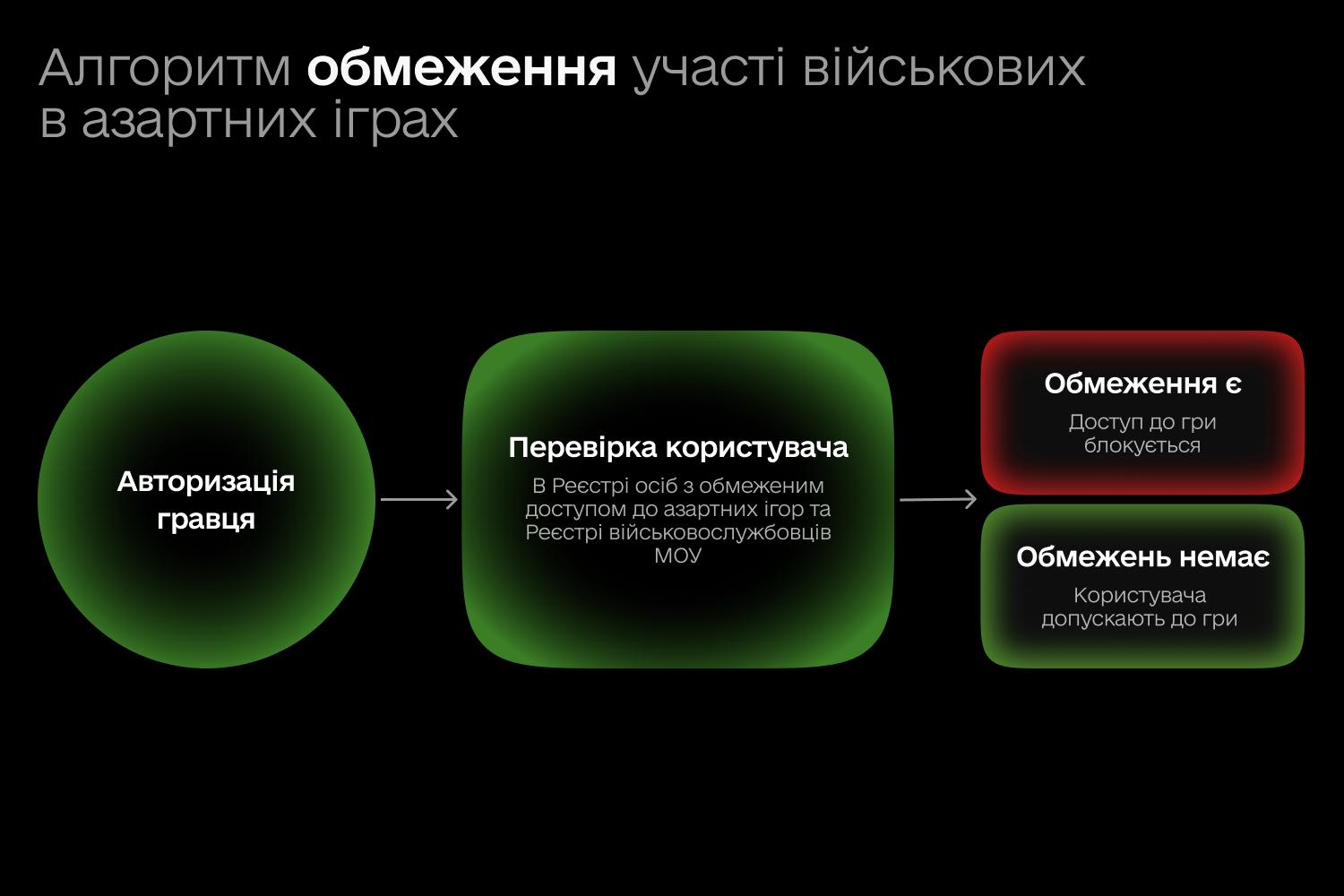 В Україні планують обмежити доступ військових до азартних ігор
