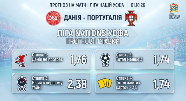 Данія – Португалія: прогноз і ставки на матч Ліги Націй 01.10.26