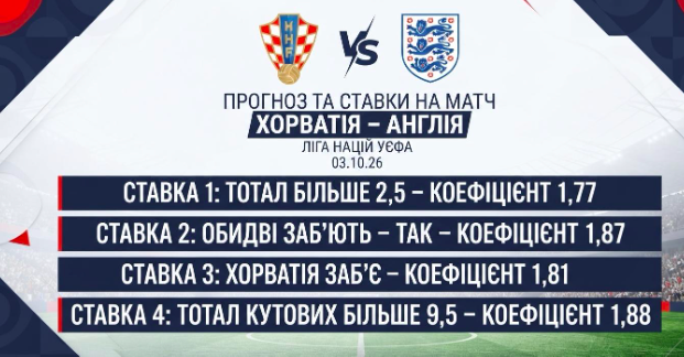 Хорватія – Англія: прогноз і ставки на матч Ліги Націй 03.10.26