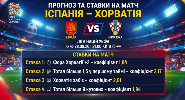 Іспанія – Хорватія: прогноз і ставки на матч Ліги Націй 29.09.26