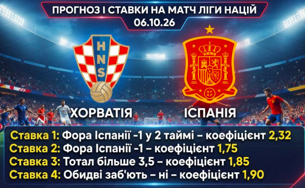 Хорватія – Іспанія: прогноз і ставки на матч Ліги Націй 06.10.26